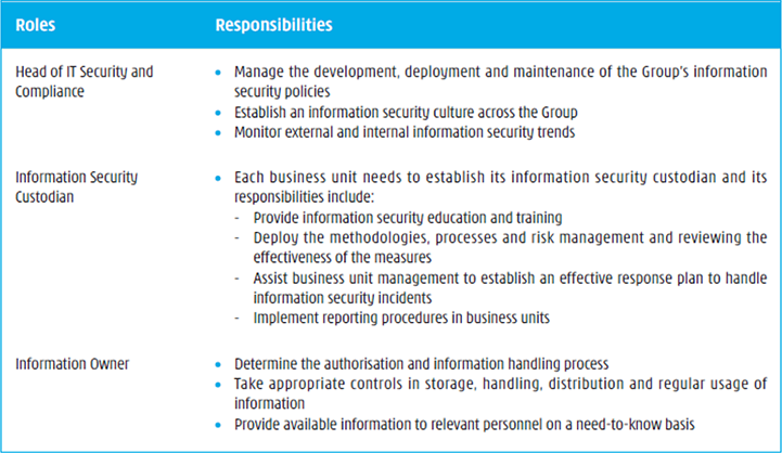 Cyber security strategy and performance