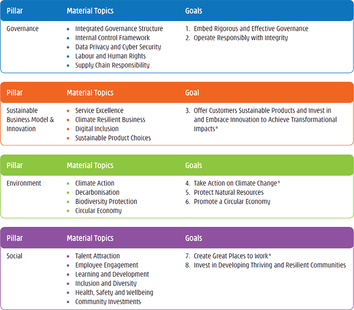 Group Sustainability Framework