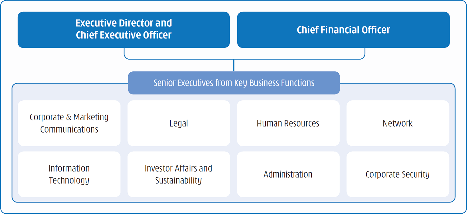 Sustainability Working Group Structure
