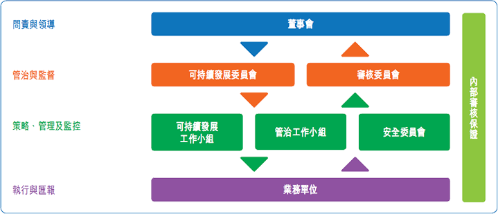 可持續發展管治架構