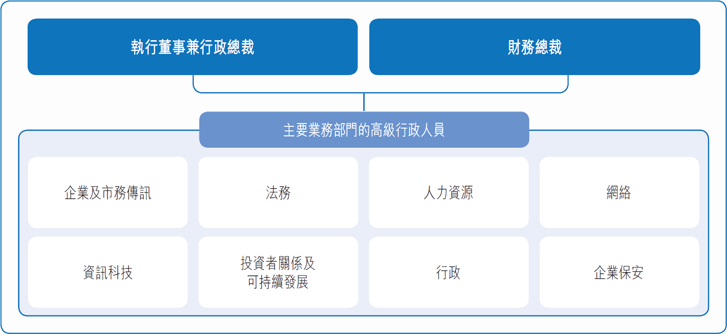 可持續發展工作小組架構